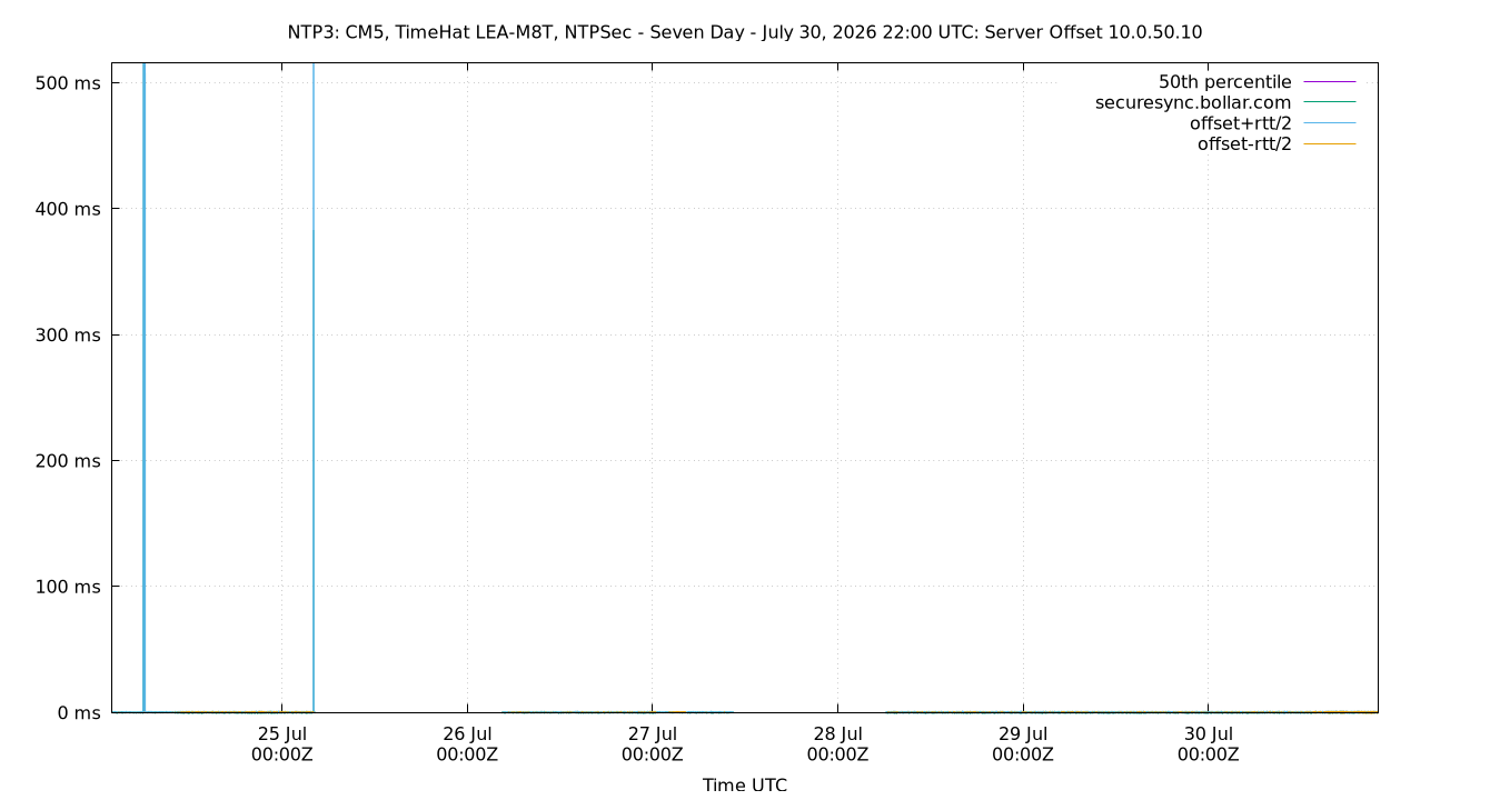 peer offset 10.0.50.10 plot