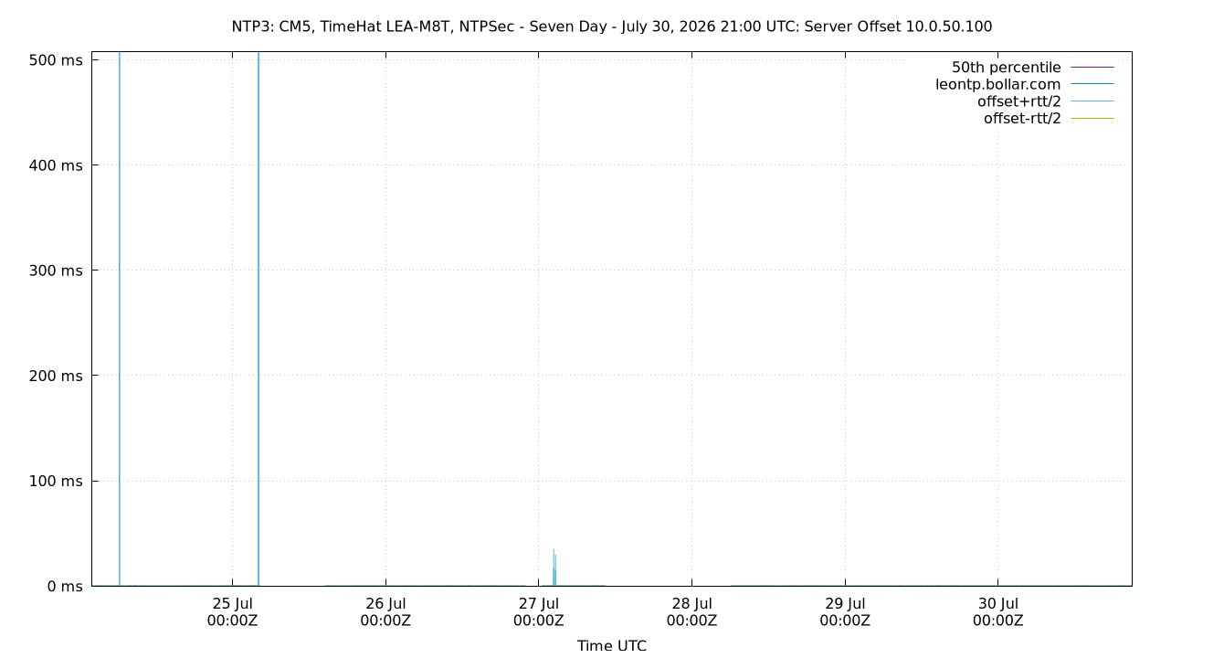 peer offset 10.0.50.100 plot