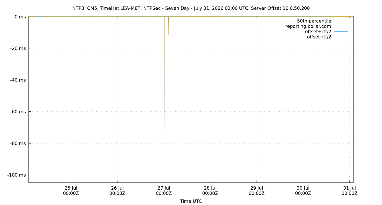 peer offset 10.0.50.200 plot
