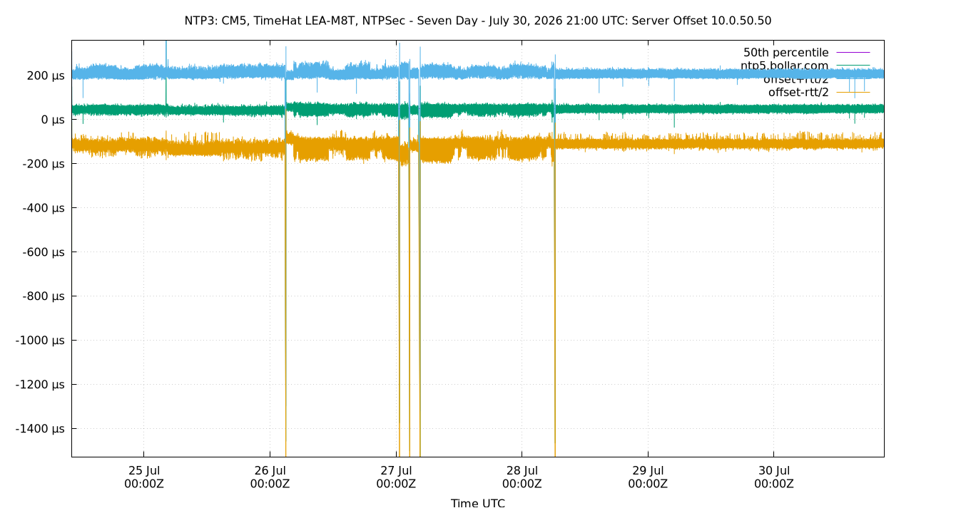 peer offset 10.0.50.50 plot