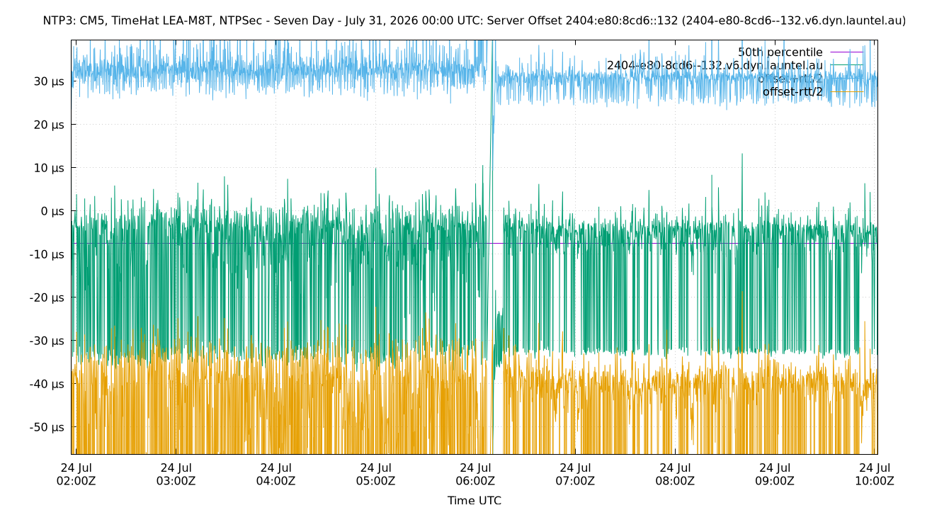 peer offset 2404:e80:8cd6::132 plot