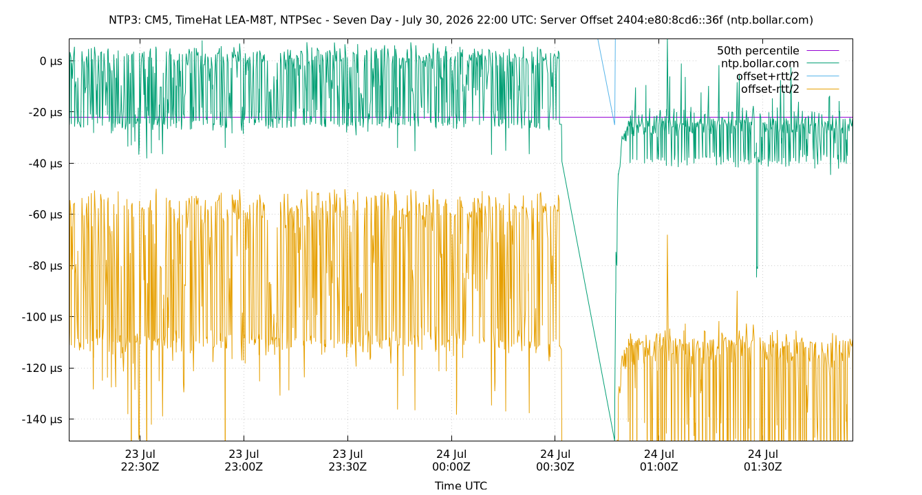 peer offset 2404:e80:8cd6::36f plot