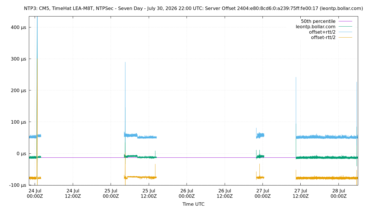 peer offset 2404:e80:8cd6:0:a239:75ff:fe00:17 plot
