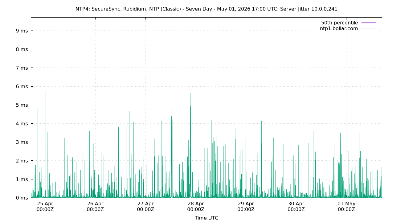 peer jitter 10.0.0.241 plot