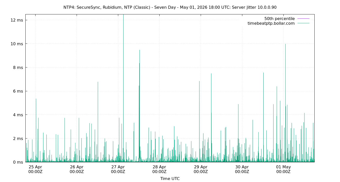 peer jitter 10.0.0.90 plot
