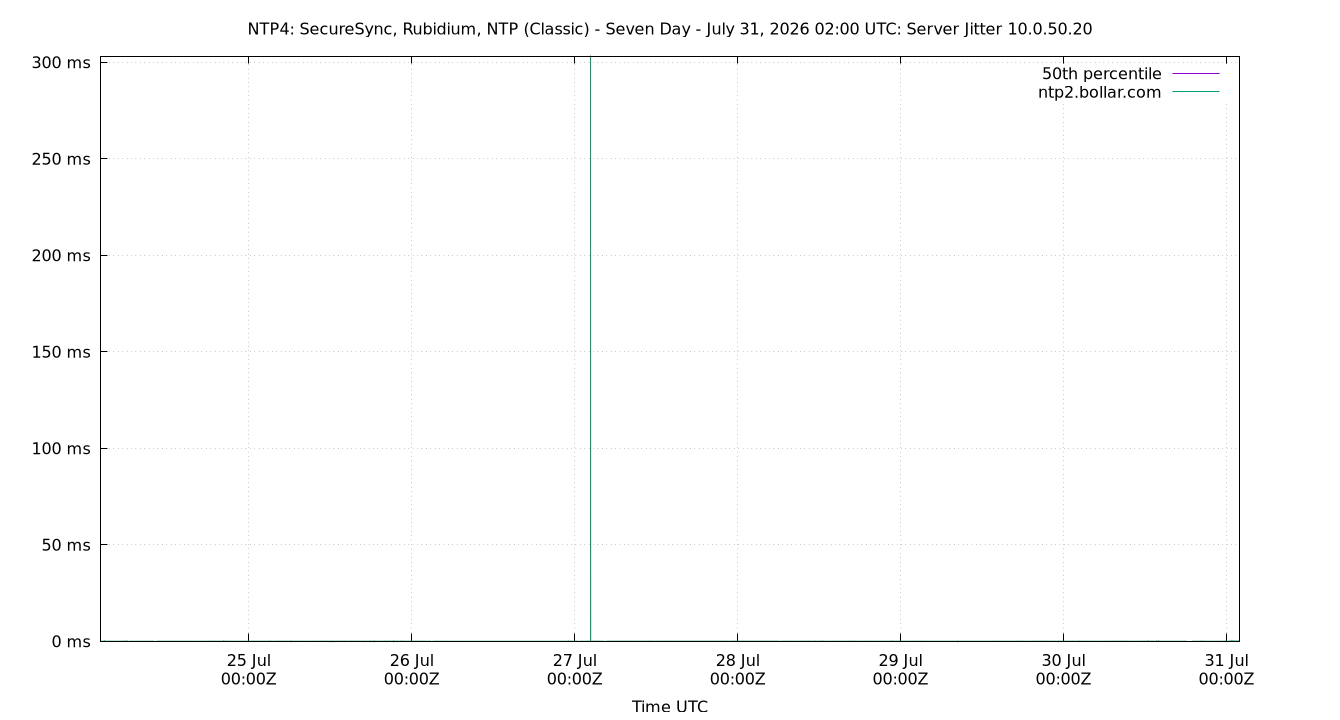 peer jitter 10.0.50.20 plot