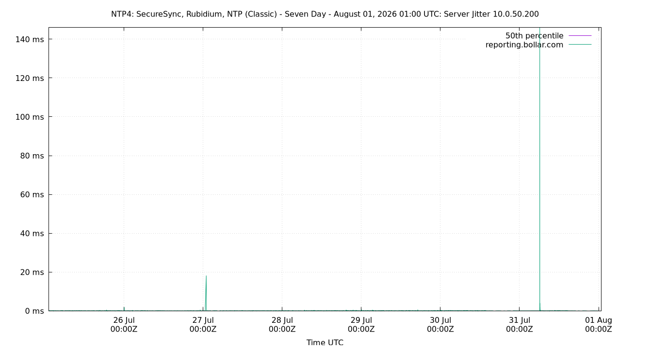 peer jitter 10.0.50.200 plot