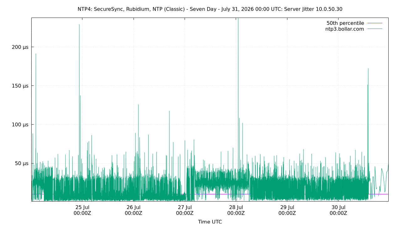 peer jitter 10.0.50.30 plot