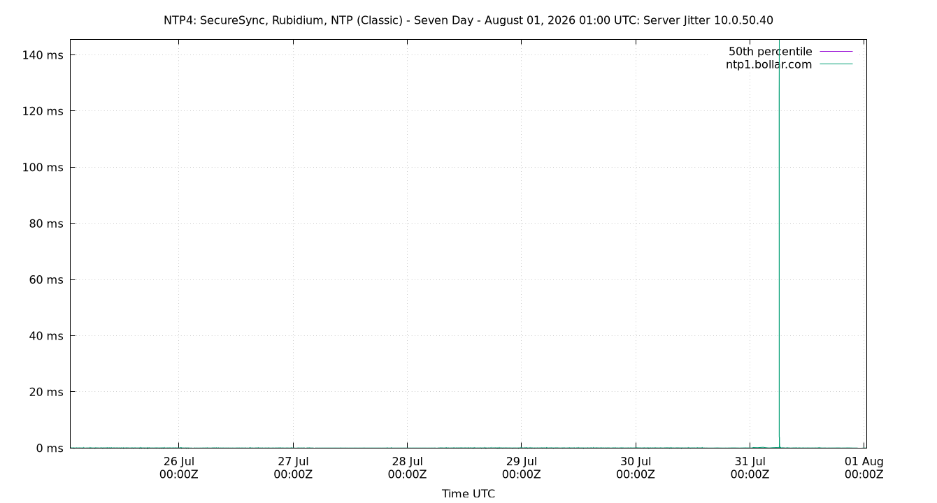 peer jitter 10.0.50.40 plot