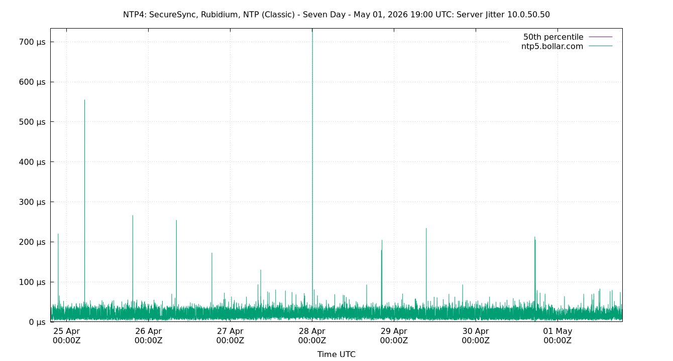 peer jitter 10.0.50.50 plot