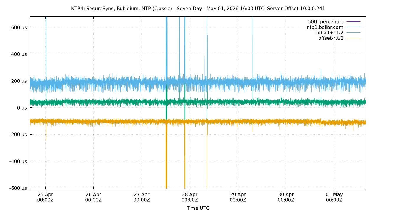 peer offset 10.0.0.241 plot