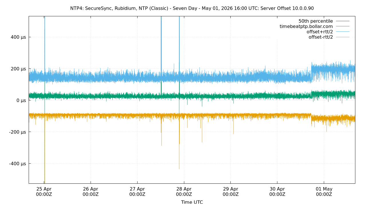 peer offset 10.0.0.90 plot