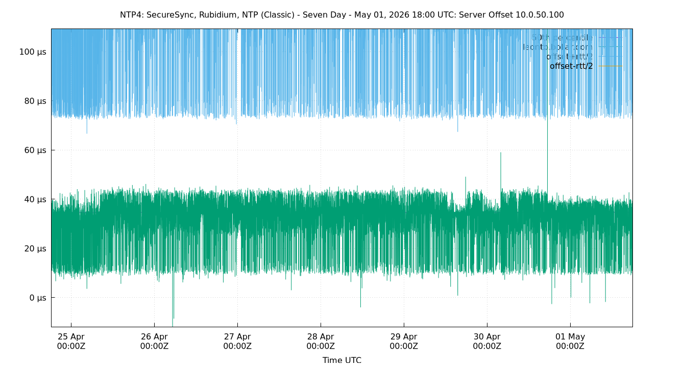 peer offset 10.0.50.100 plot