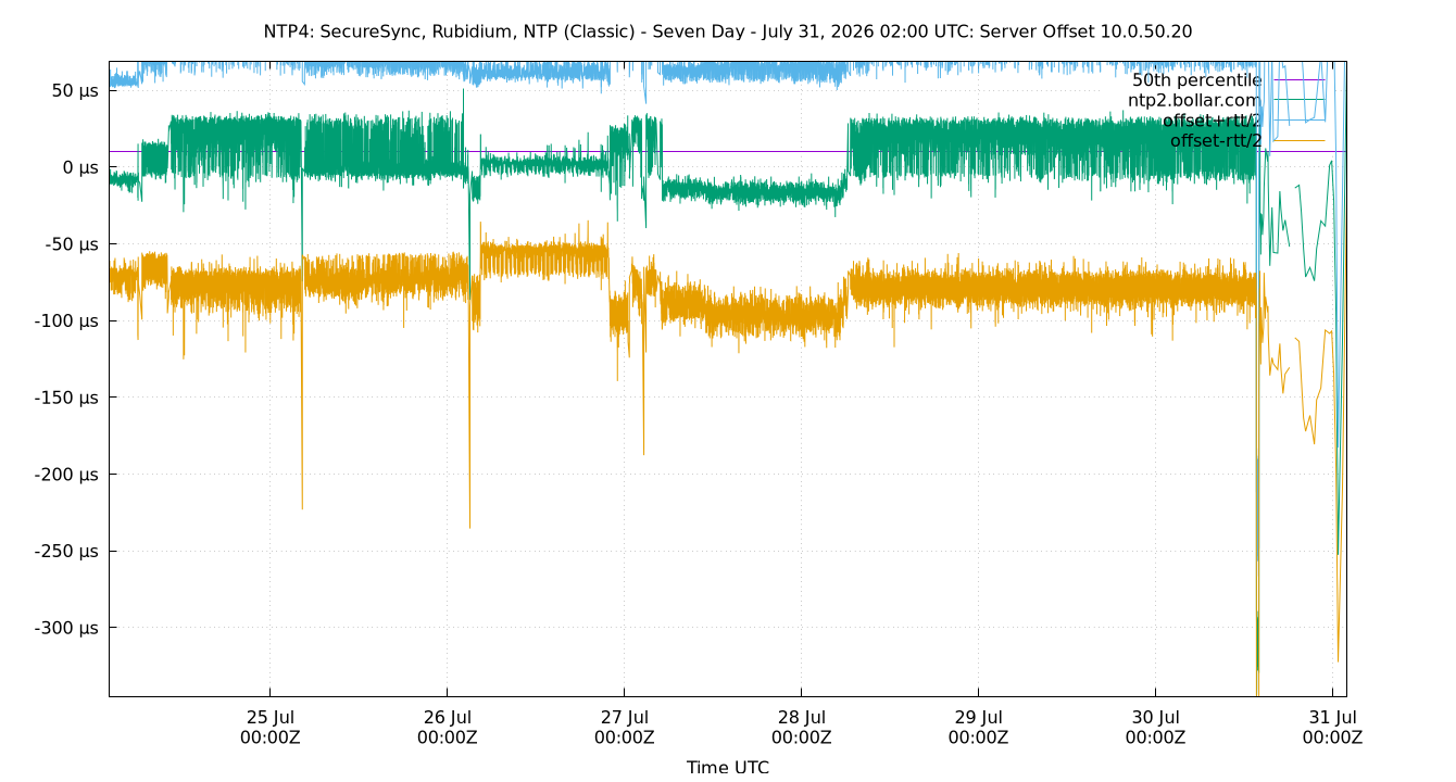 peer offset 10.0.50.20 plot