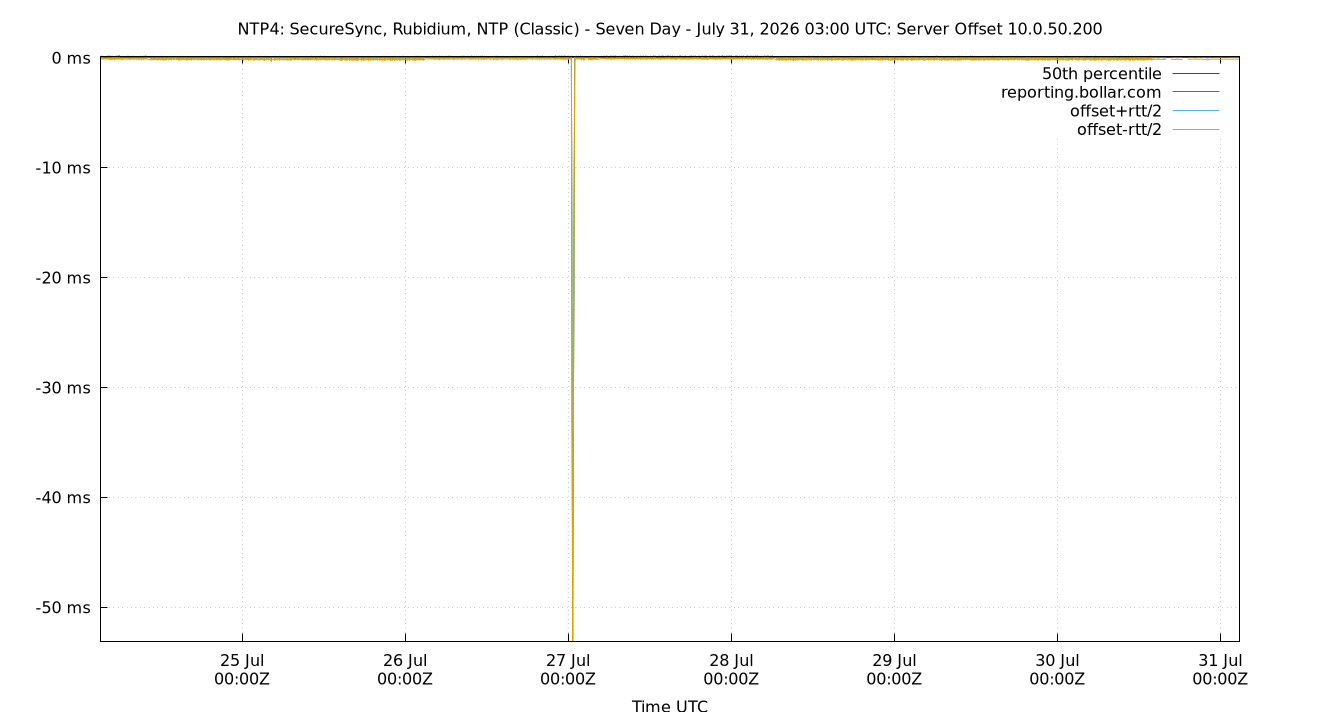 peer offset 10.0.50.200 plot