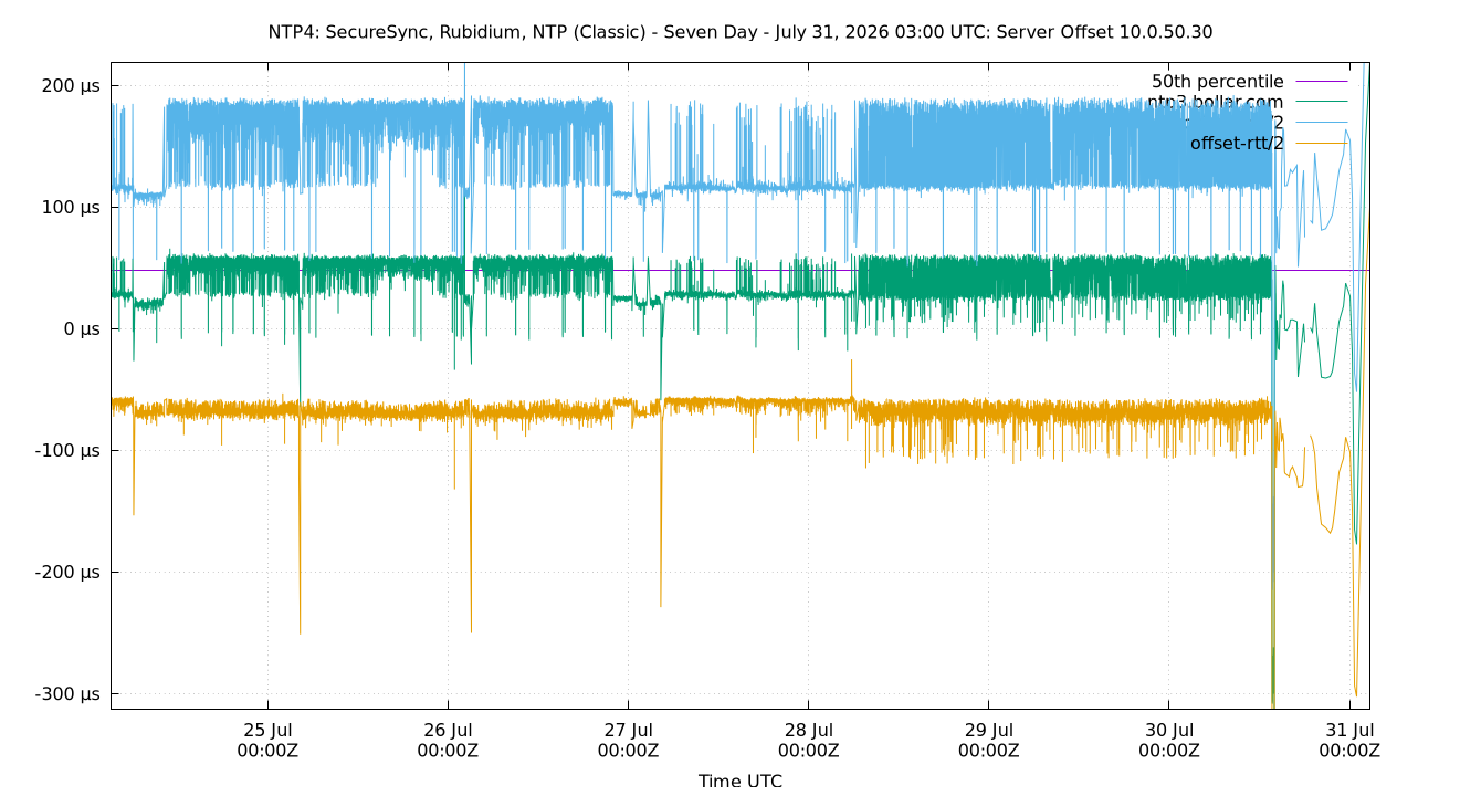peer offset 10.0.50.30 plot
