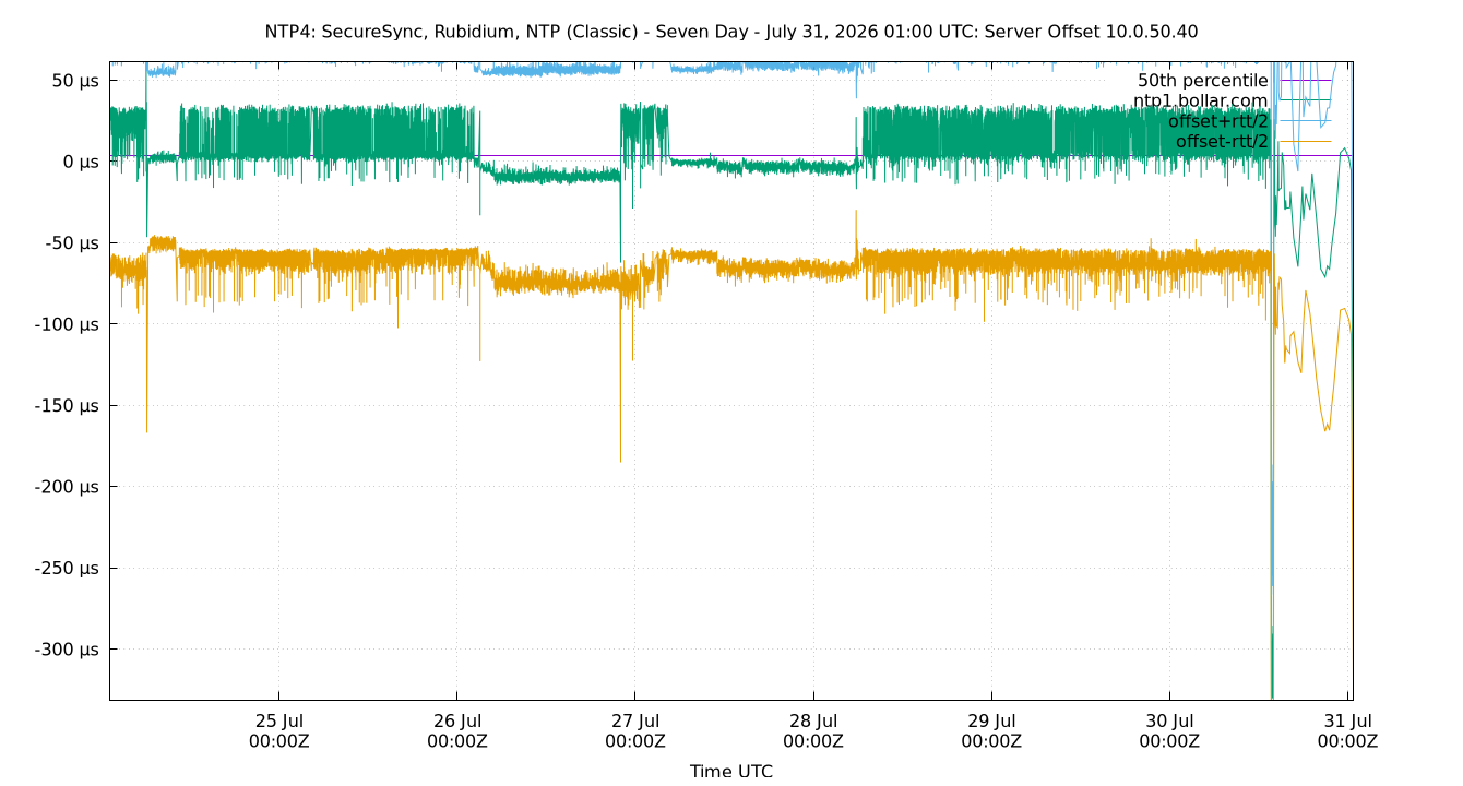peer offset 10.0.50.40 plot