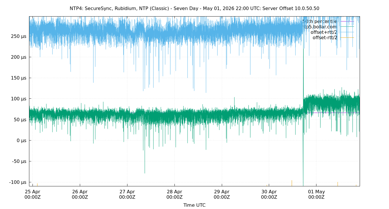 peer offset 10.0.50.50 plot