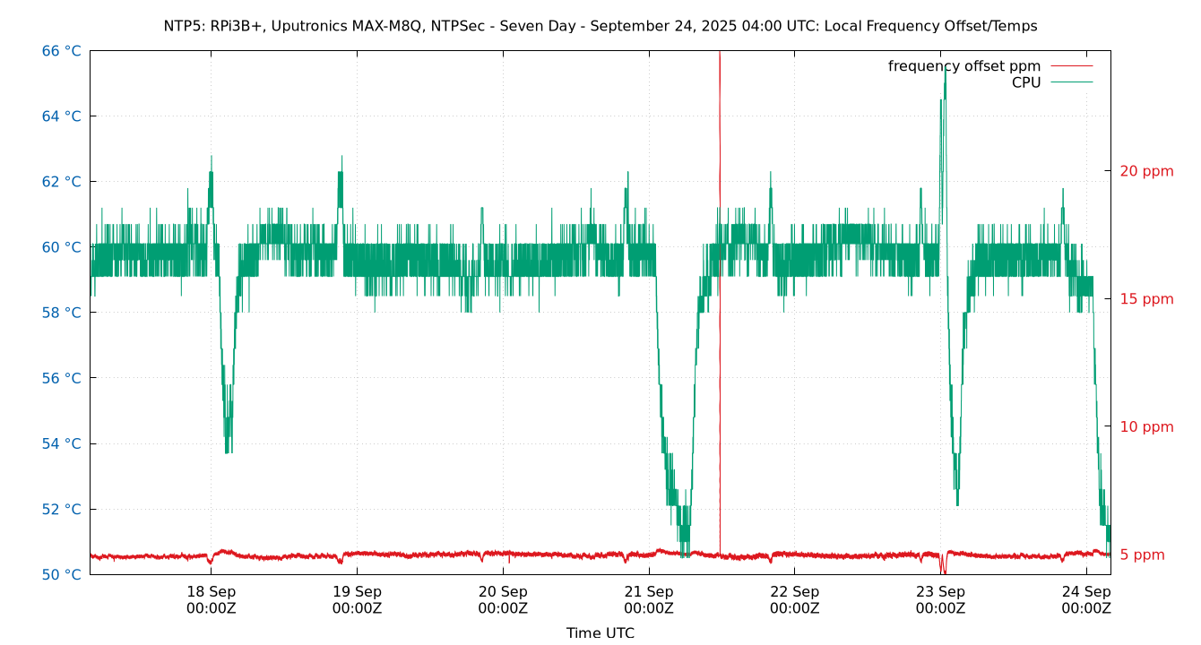 local freq temps plot
