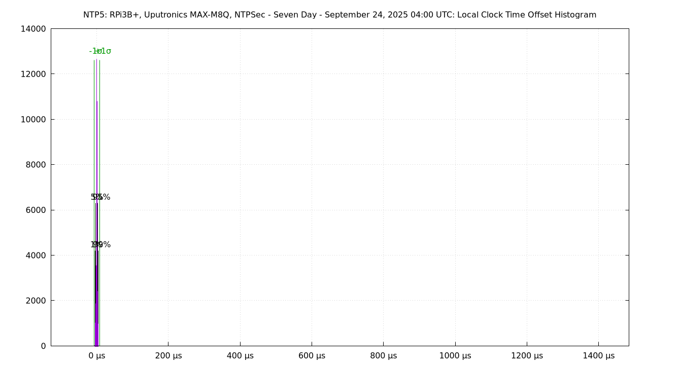 local offset histogram plot
