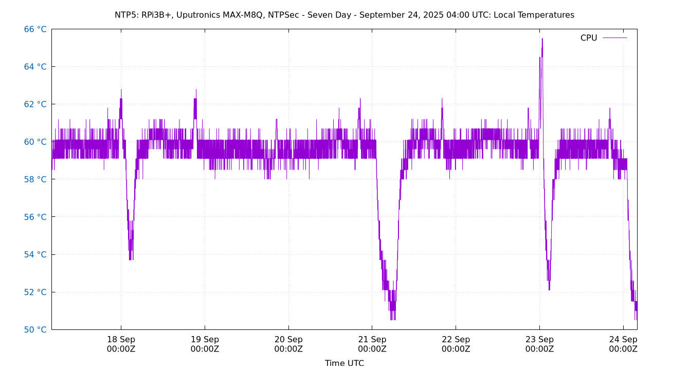 local temps plot
