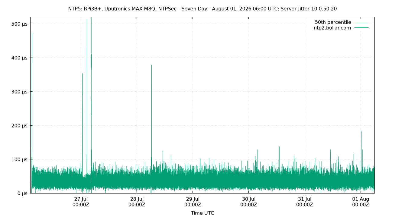 peer jitter 10.0.50.20 plot
