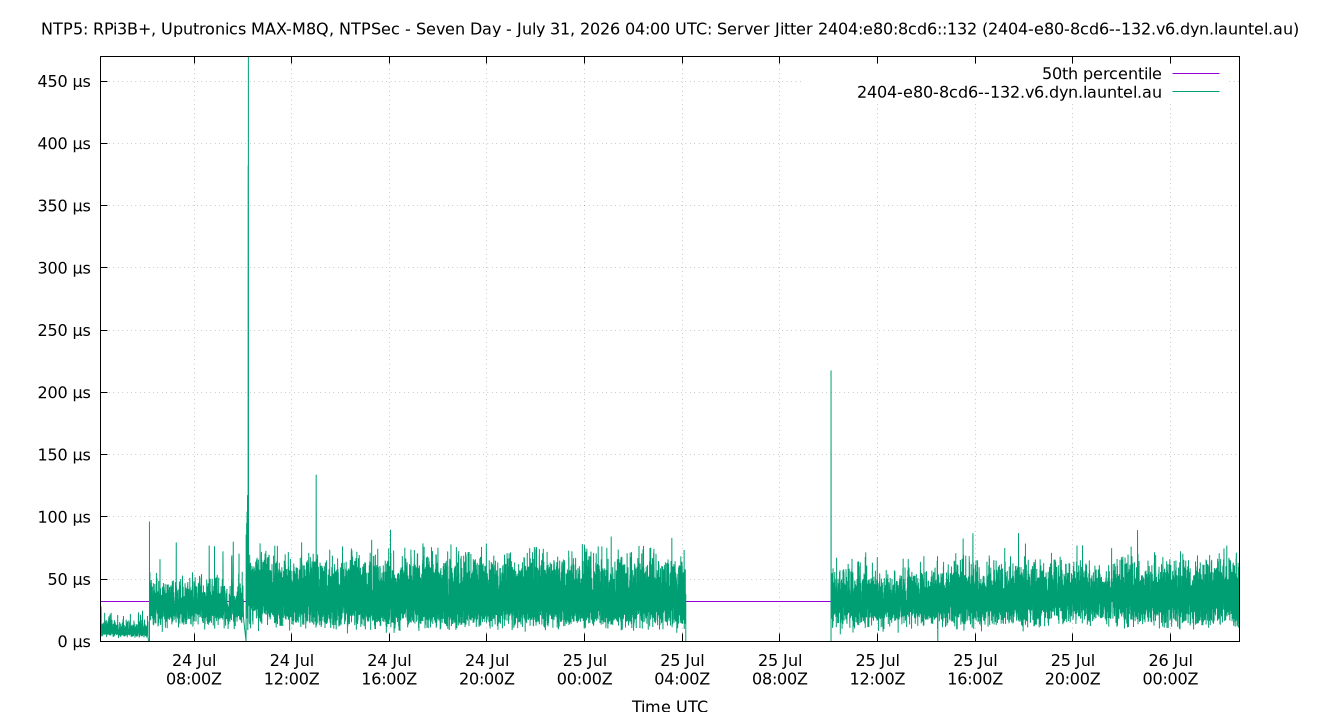 peer jitter 2404:e80:8cd6::132 plot
