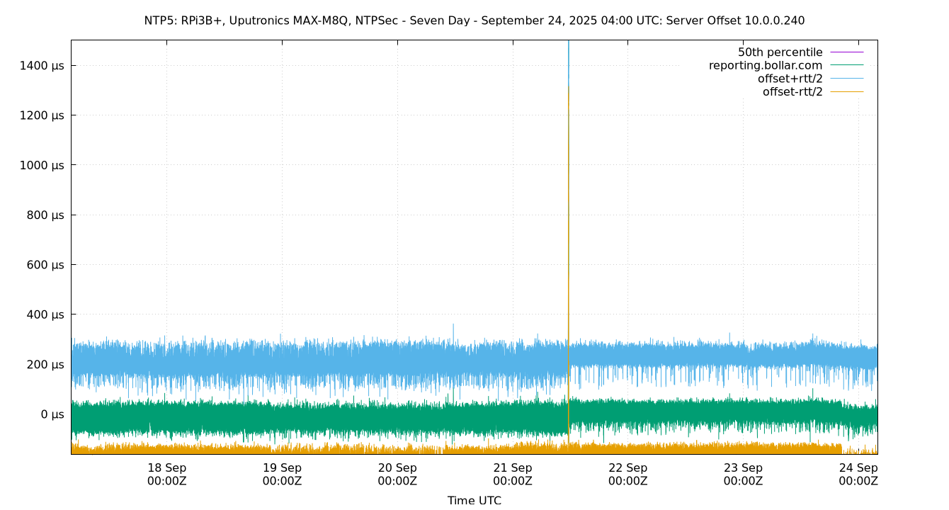 peer offset 10.0.0.240 plot
