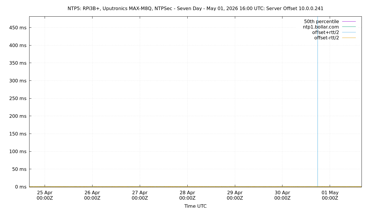 peer offset 10.0.0.241 plot