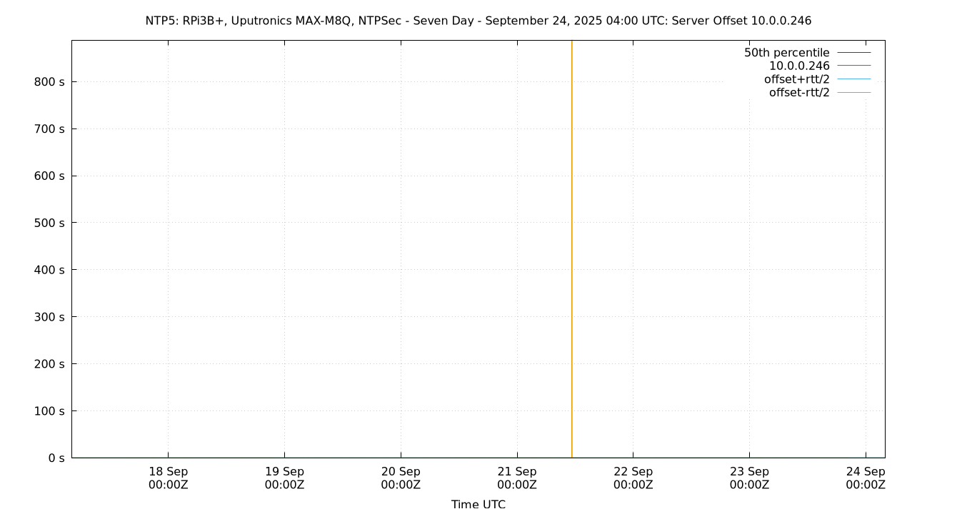 peer offset 10.0.0.246 plot