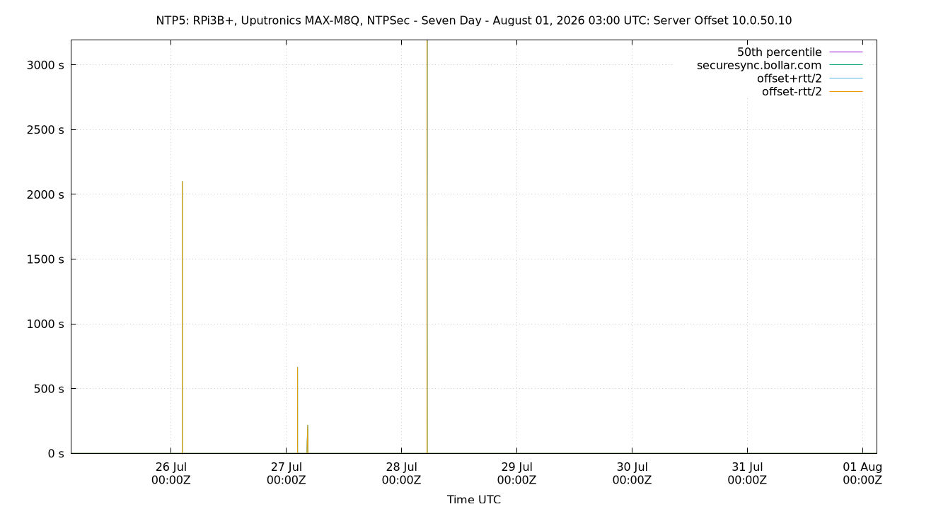 peer offset 10.0.50.10 plot