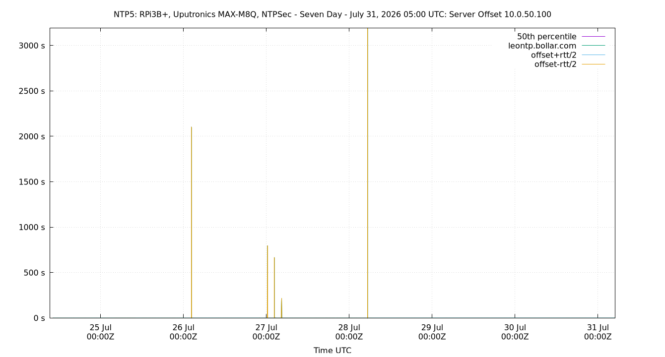 peer offset 10.0.50.100 plot