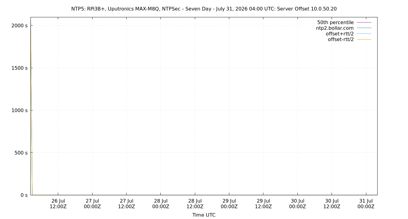 peer offset 10.0.50.20 plot