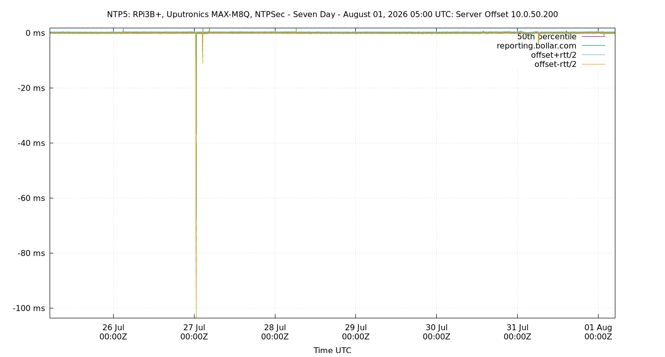 peer offset 10.0.50.200 plot