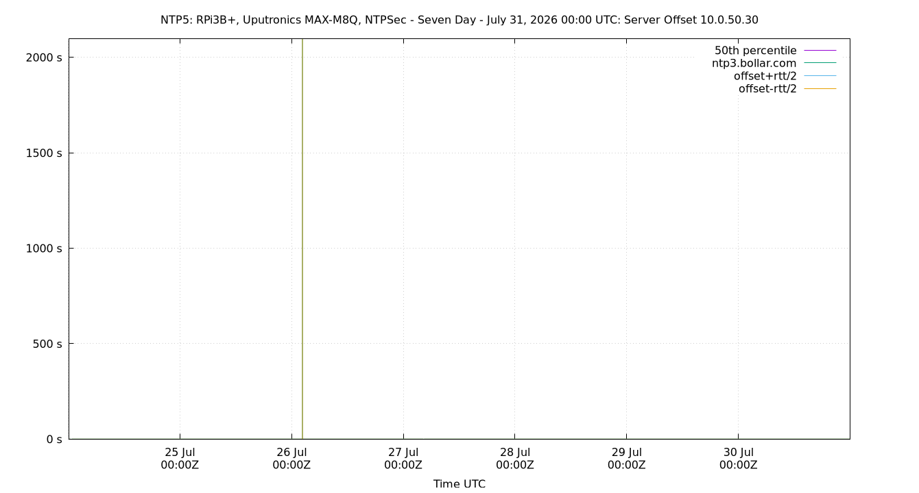 peer offset 10.0.50.30 plot