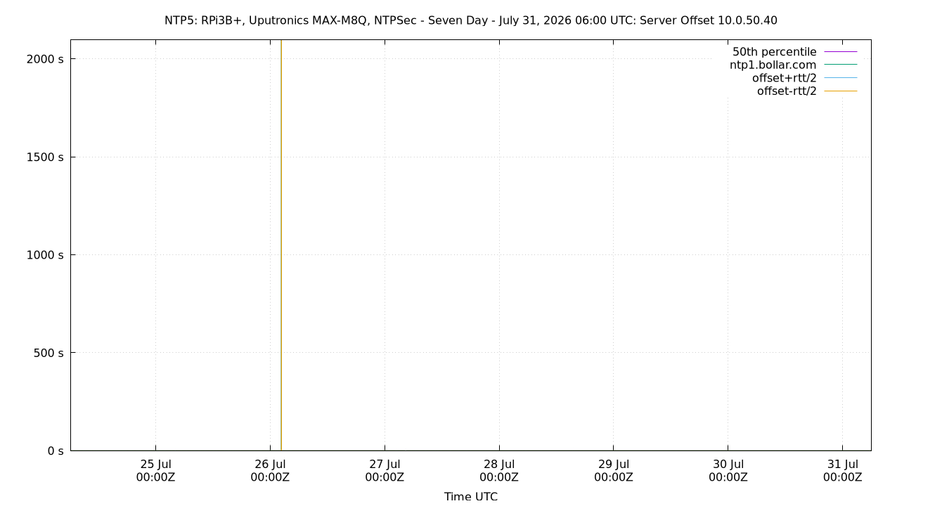 peer offset 10.0.50.40 plot