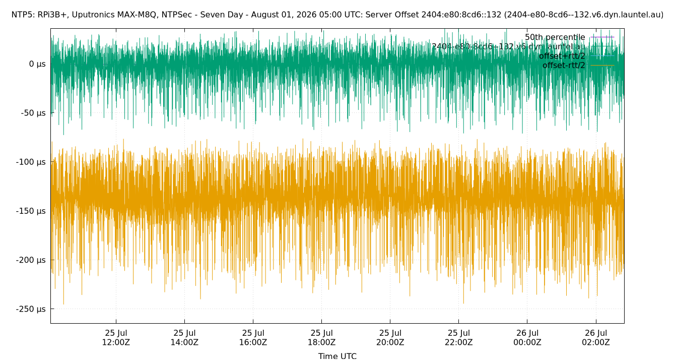 peer offset 2404:e80:8cd6::132 plot