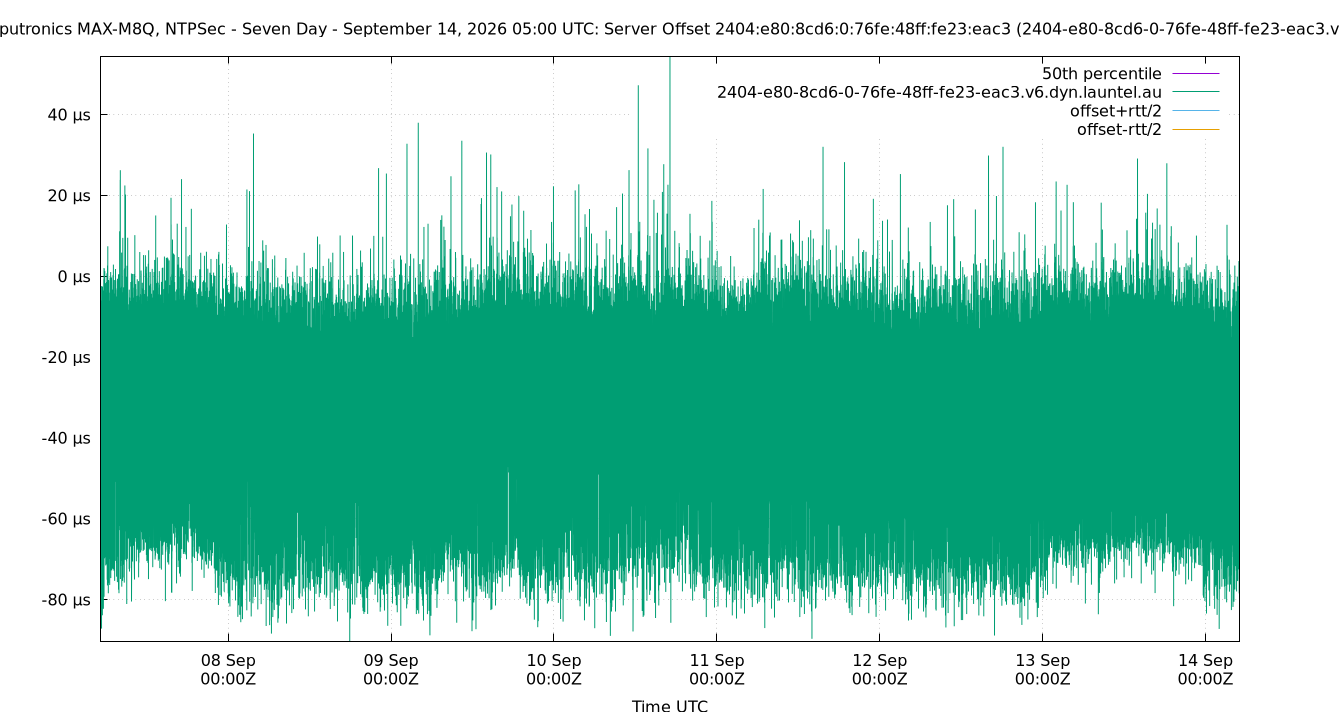 peer offset 2404:e80:8cd6:0:76fe:48ff:fe23:eac3 plot