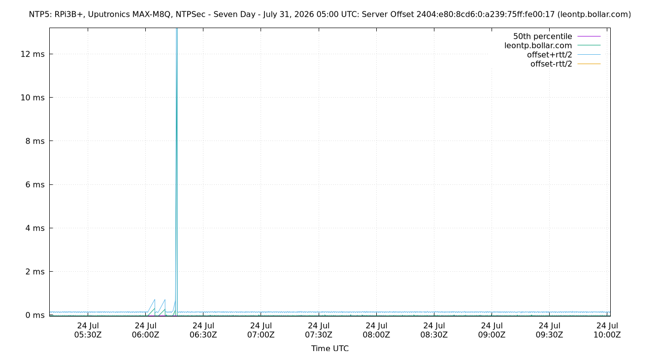 peer offset 2404:e80:8cd6:0:a239:75ff:fe00:17 plot