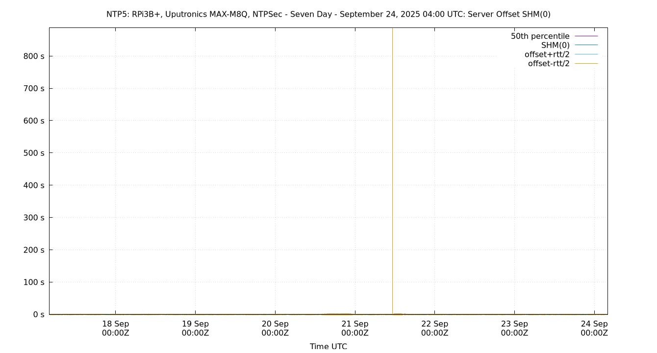 peer offset SHM(0) plot
