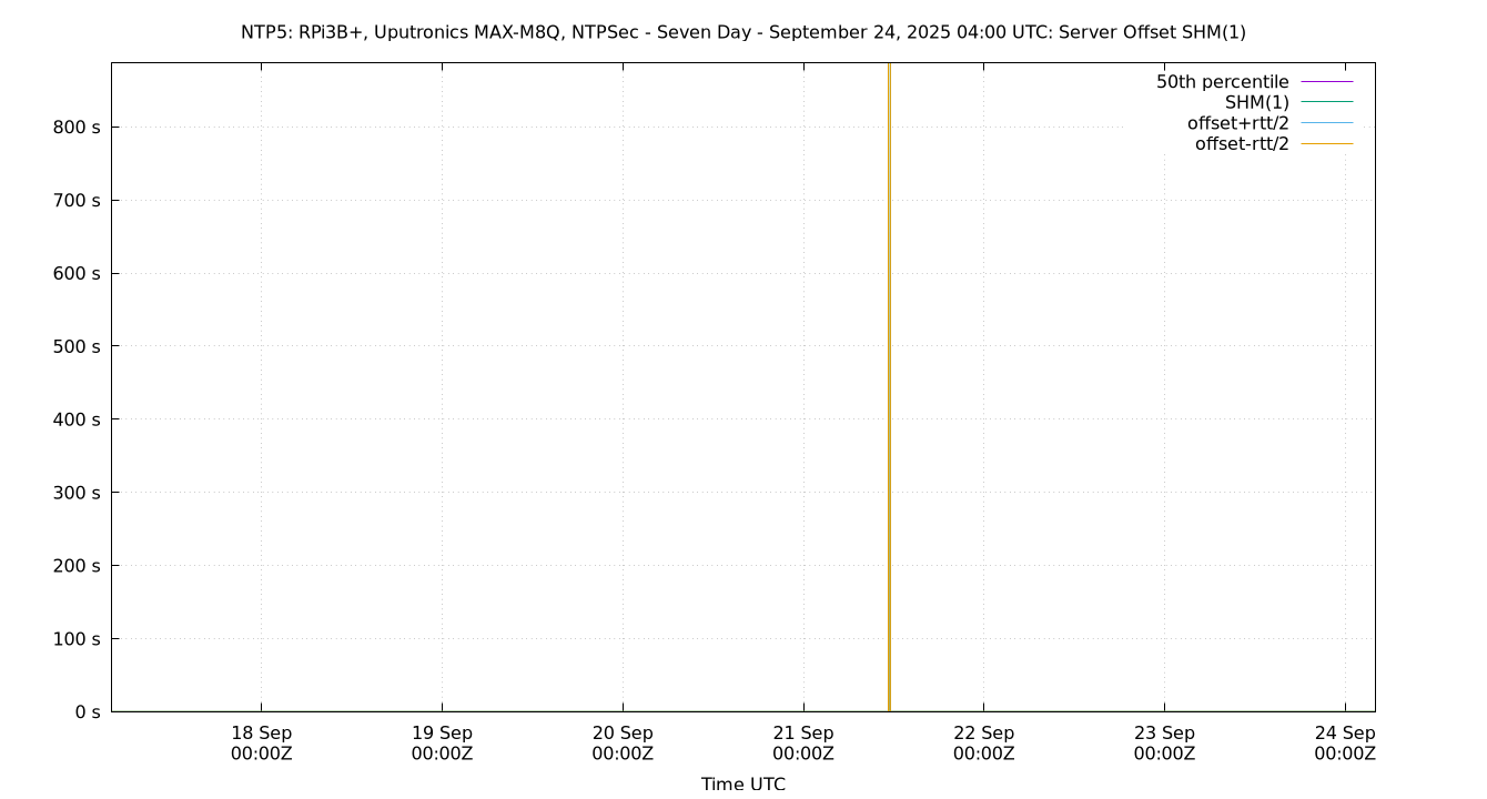 peer offset SHM(1) plot