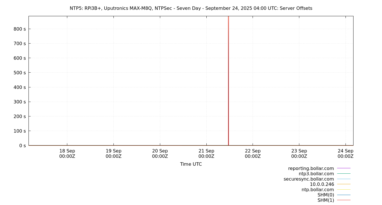 peer offsets plot